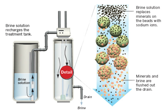 Water Softener Process